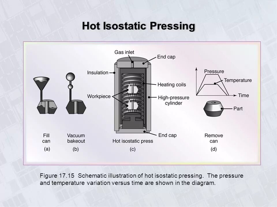 Hot Isostatic Press. Hot Isostatic pressing. Technological scheme of hot Isostatic pressing. Schematic Figure. Pressing rate