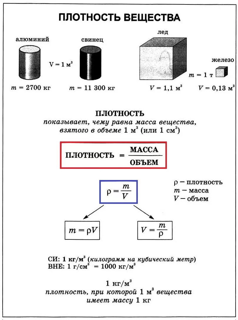 Формула плотности физика 7 класс. Плотность вещества 7 класс физика формулы. Формулу формула плотность вещества физика 7 класс. Физика 7 класс перышкин формула плотности вещества. Плотность 8 класс физика