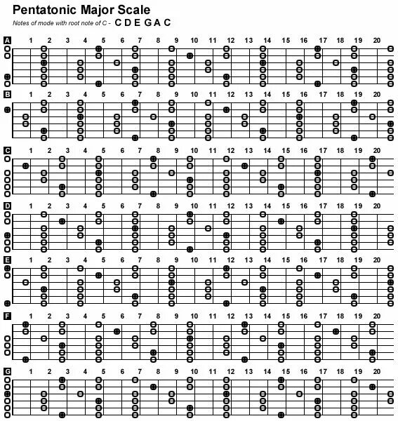 Ре мажорная пентатоника на гитаре. Ми мажорная пентатоника на гитаре. Пентатоника ля минор на грифе гитары. Пентатоника Ре минор на гитаре. Тональности аккордов на гитаре