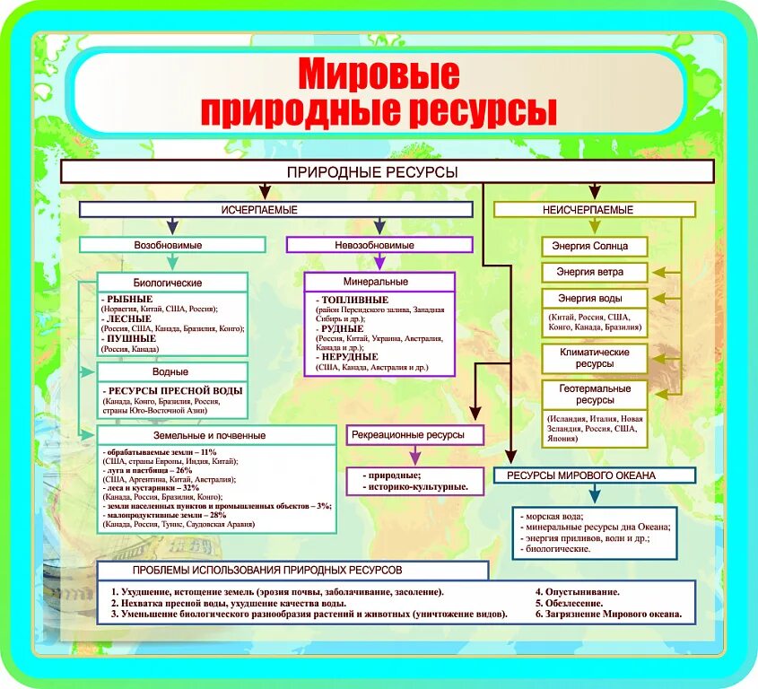 Природные ресурсы таблица 10 класс. Природные ресурсы стенд. Мировые природные ресурсы. Мировые природные ресурсы таблица. Перечислите мировые природные ресурсы.