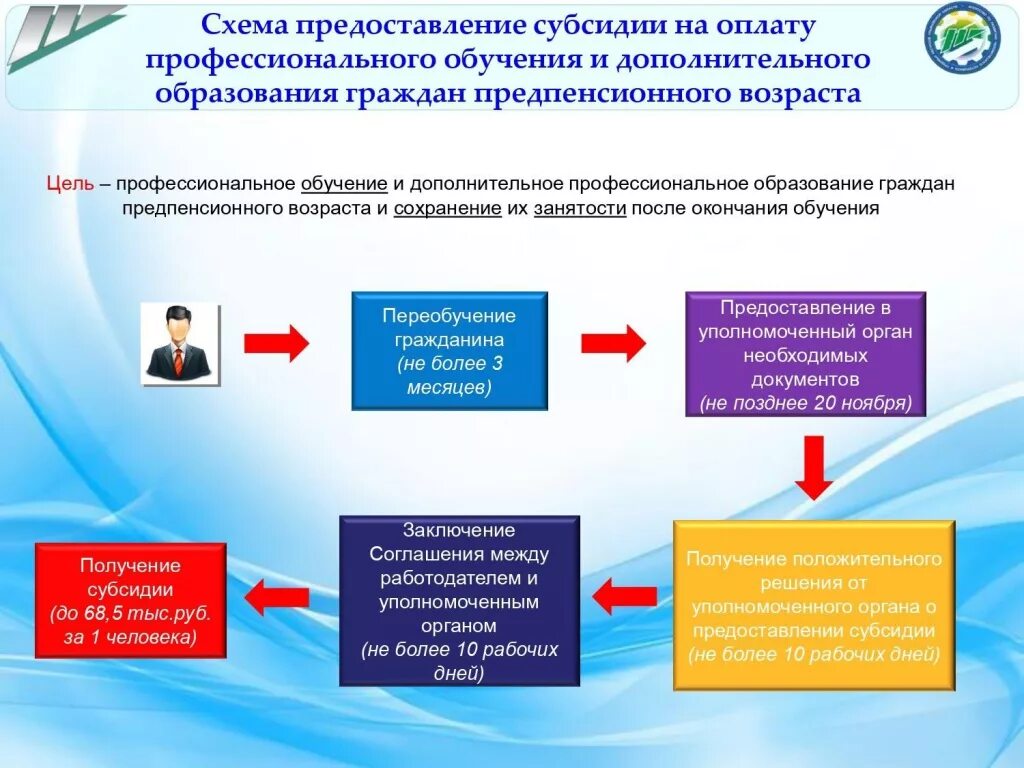 Программы обучения дополнительного профессионального образования. Проекты в системе профессиональной подготовки. программа профессиональной подготовки. организация профессионального обучения. центр занятости профобучение.