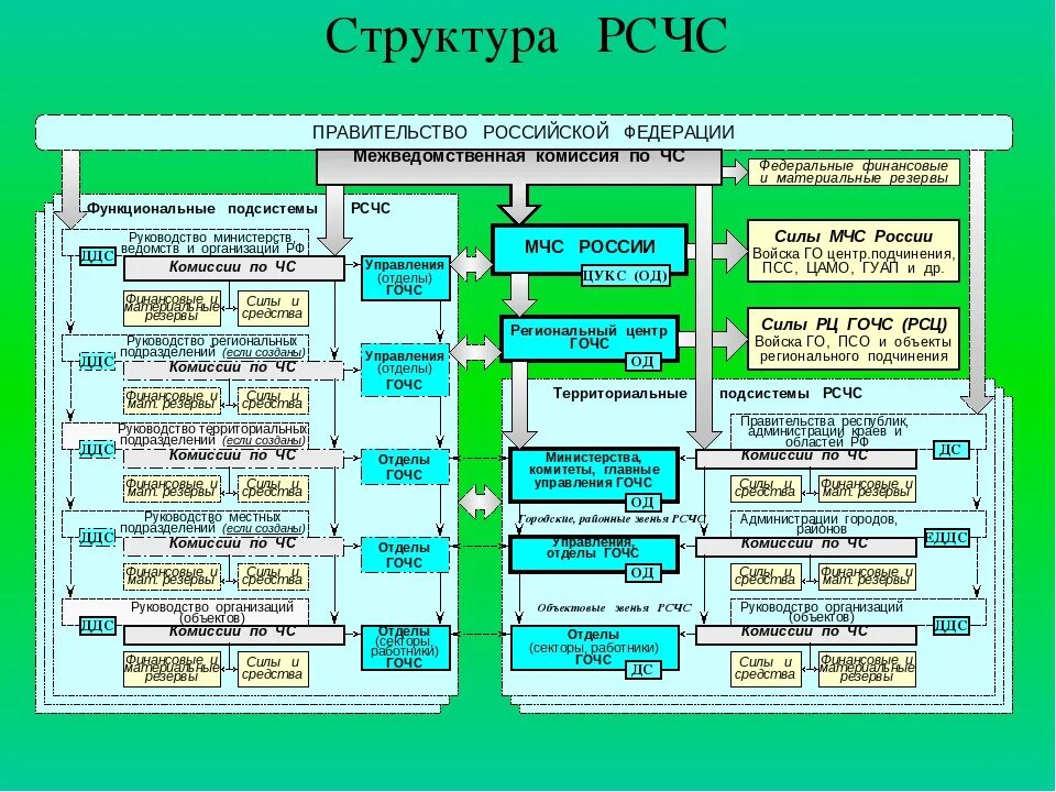 Функциональные подсистемы рсчс создаются. Гражданская оборона в структуре РСЧС. Структура РСЧС схема органы управления. Организационная структура РСЧС схема. Структура РСЧС схема ОБЖ.