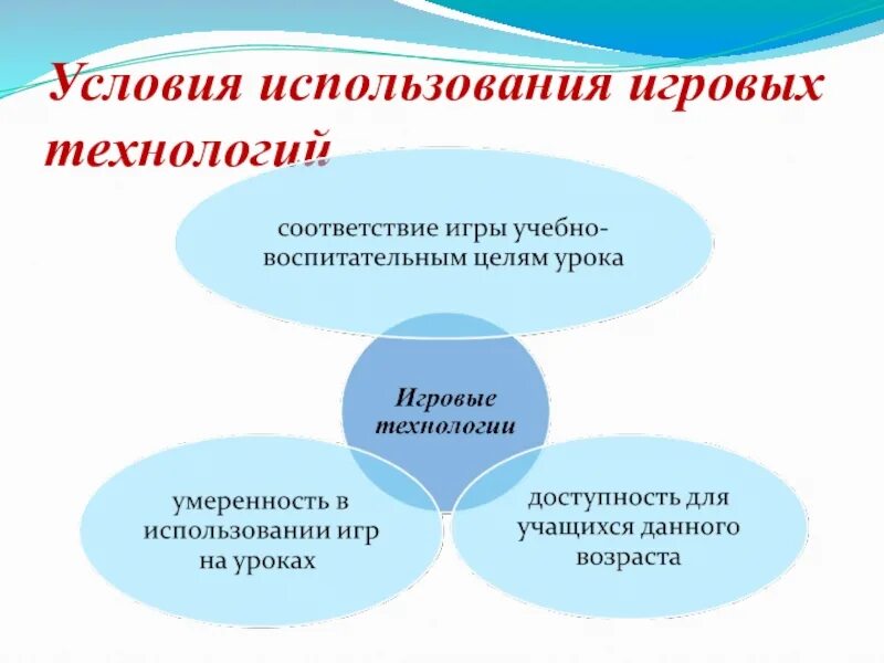 Условий использования и на год. Условия применения игровой технологии. Условия использования в играх. Условия использования. Условия успешного применения игрового проектирования.