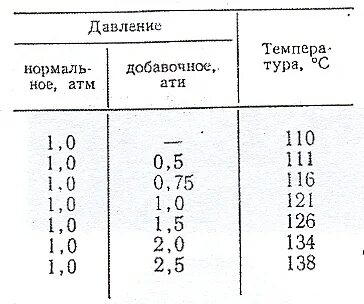 Автоклав соотношение температуры и давления