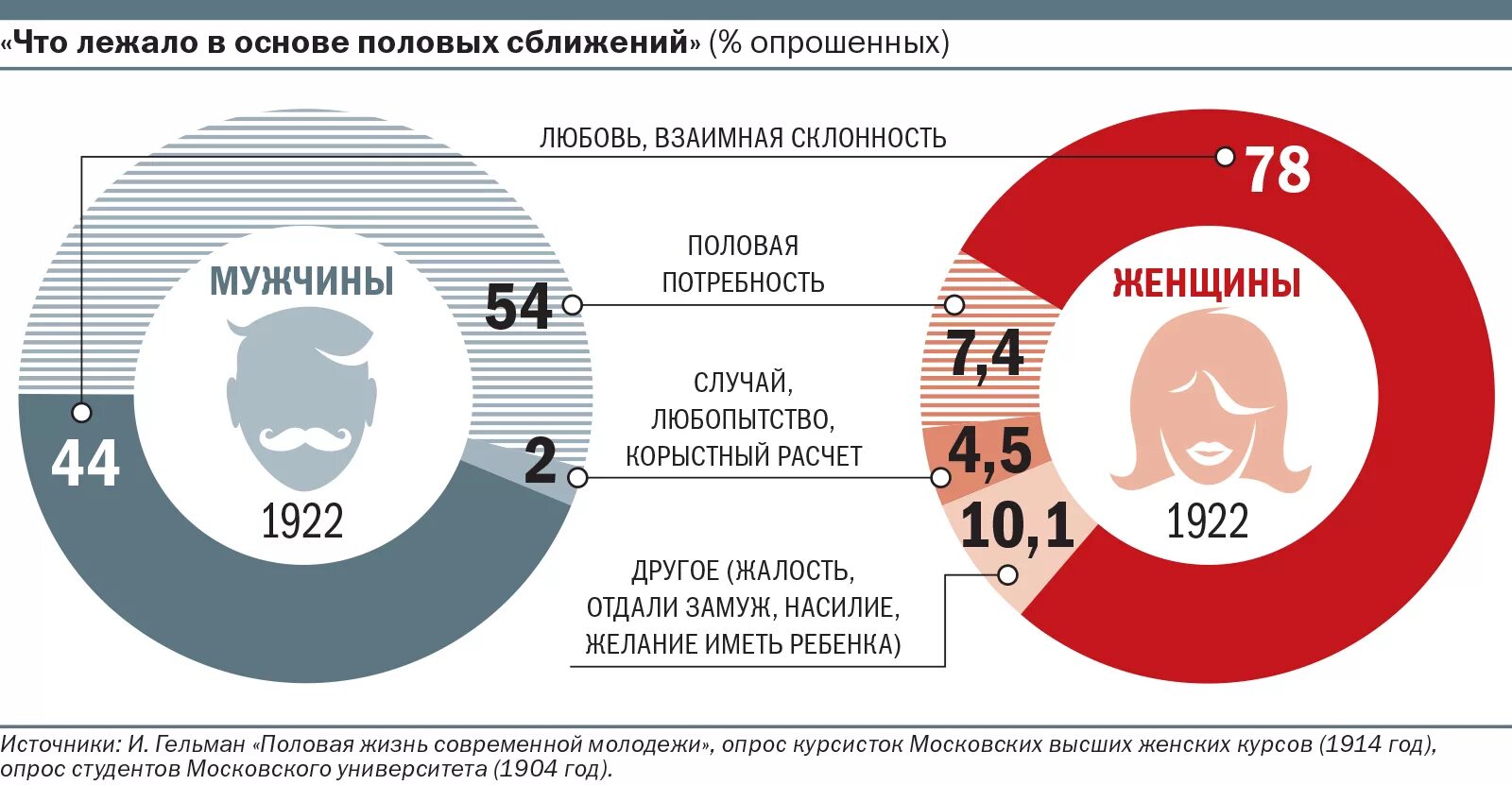 Норма полового органа у мужчин. Таблица нормы половых актов. Статистика 1922 половая мораль.