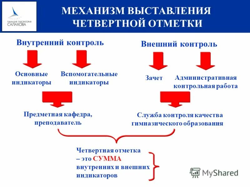 Правило выставление оценок. Выставление оценок за четверть. Порядок выставления итоговых оценок. Вычисление оценок за четверть. Положение о выставлении четвертных оценок.