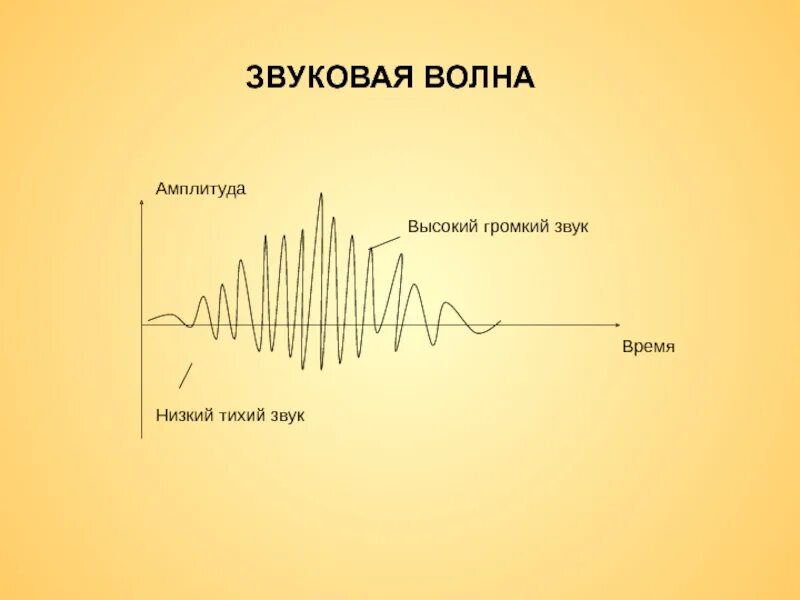 Тихо дайте звук. Звуковая волна амплитуда и частота. характеристики звуковой волны схема. звуковая волна схема. звуковая волна график.