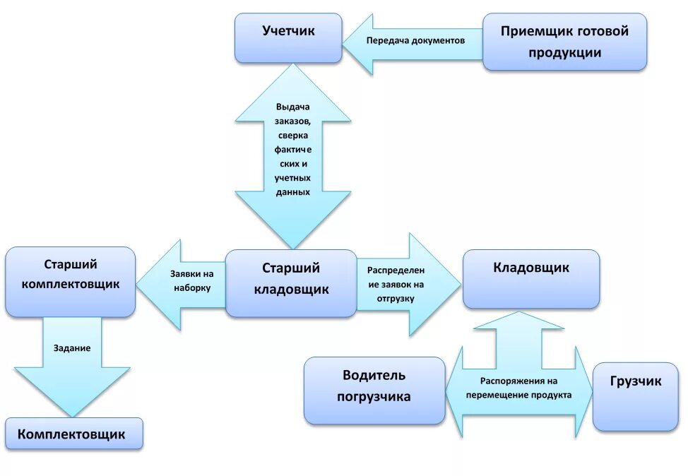 Организационная структура склада готовой продукции. Схема работы кладовщика на складе. Схема работы кладовщика на предприятии. Должности складских работников схема. Работа учетчик