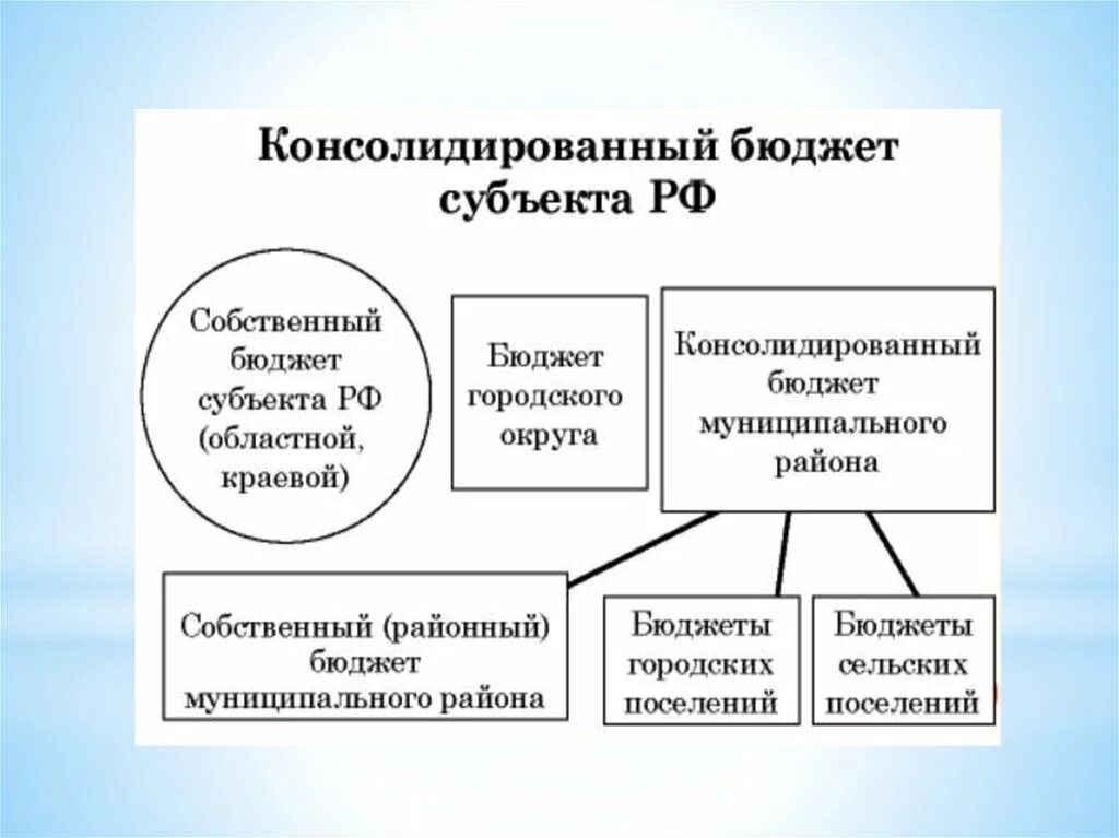 Бюджет субъекта рф региональный бюджет. Консолидированный бюджет РФ структура. Консолидированный бюджет субъекта РФ это. Консолидированный бюджет субъекта. Структура бюджета субъектов.