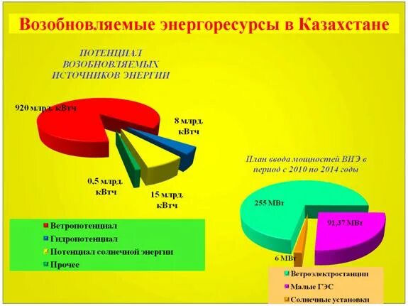 Источники энергии в Казахстане. Потенциальные энергетические ресурсы. Энергетические ресурсы диаграмма.