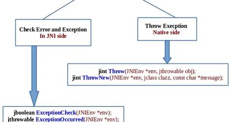 A client side exception