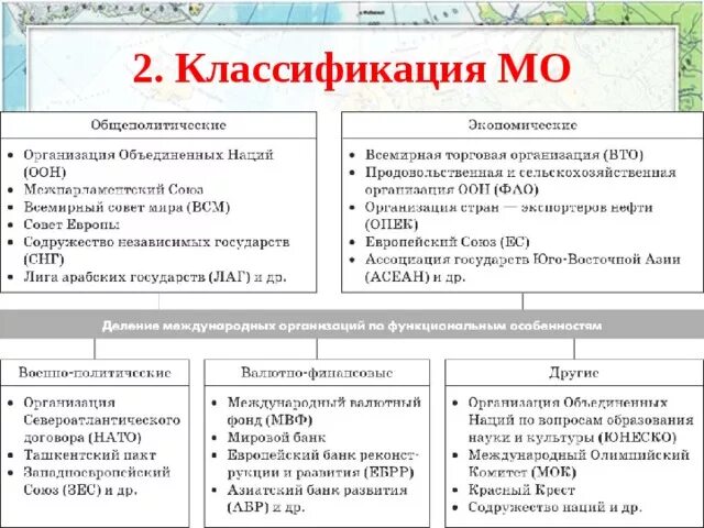 Международные организации и их классификация. Классификация международных организаций. Международные организации таблица. Международные организации список таблица.