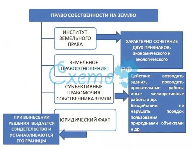 Земля какая форма собственности. Право собственности на земельный участок таблица. Право госсобственности на землю. Право собственности на землю схема. Право собственности на землю земельное право.