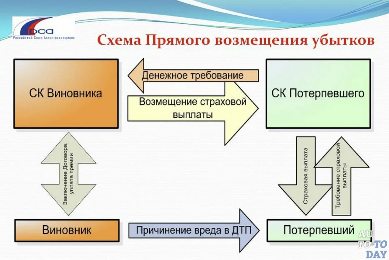 Возмещение вреда страховщиком. Урегулирование убытков по ОСАГО схема. Механизм прямого возмещения убытков по договору ОСАГО. ПВУ схема. Прямое возмещение убытков (ПВУ).