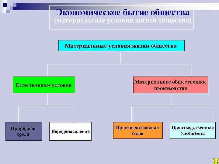 Материальные условия жизни общества. Структура материальной жизни общества. Материальная жизнь общества. Понятие материальной жизни общества. Материальные элементы общества