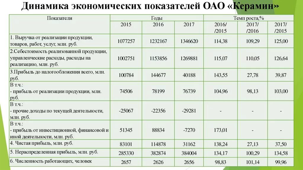 Ключевые показатели экономики. Динамика основных экономических показателей предприятия таблица. Анализ динамики изменения основных экономических показателей. Динамика финансово экономических показателей. Динамика основных показателей деятельности организации.