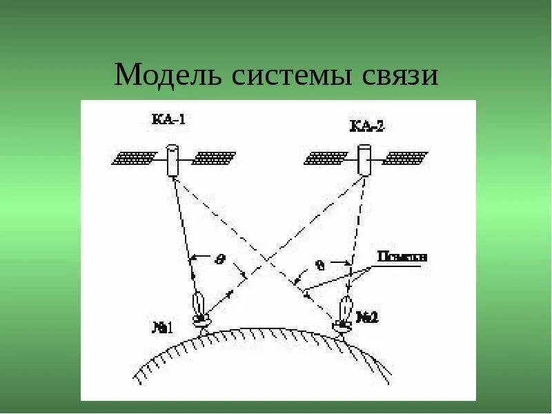 Системы связи. Системы связи и ее модели. Метка спутниковых систем. Трансионосферные системы связи. Метка связи