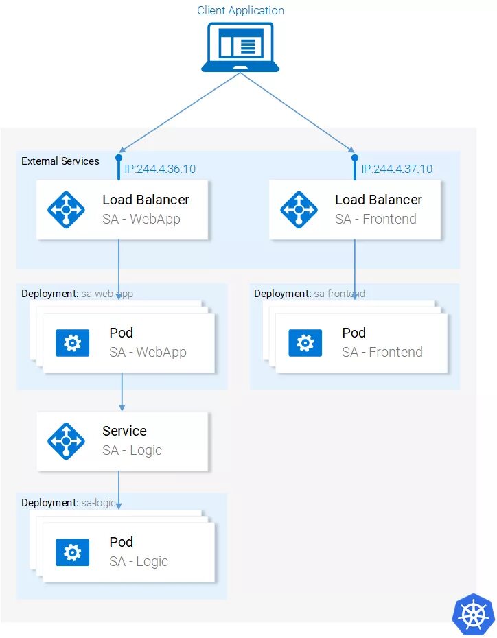 Kubernetes настройка. Архитектура kubernetes кластера. kubernetes deployment. kubernetes схема. kubernetes в картинках.