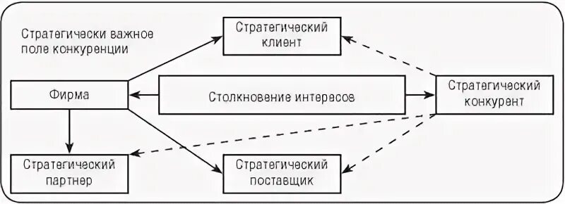 Поля конкуренции