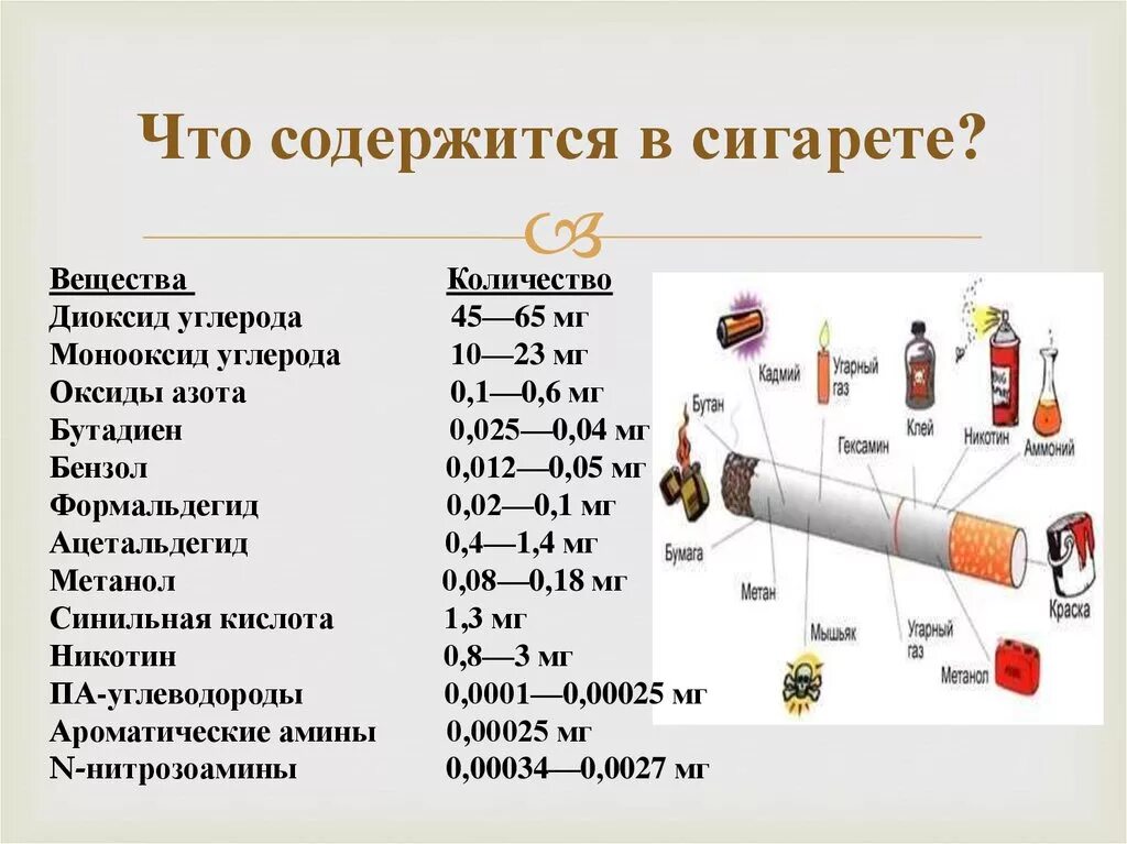 Что содержит никотин. Содержание вредных веществ в сигарете. Сколько вредных веществ содержится в одной сигарете. Какие вредные вещества содержатся в 1 сигарете. Сигареты состав вредных веществ.