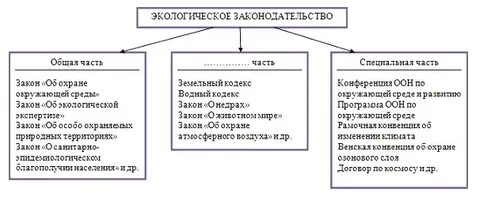 Система экологического законодательства