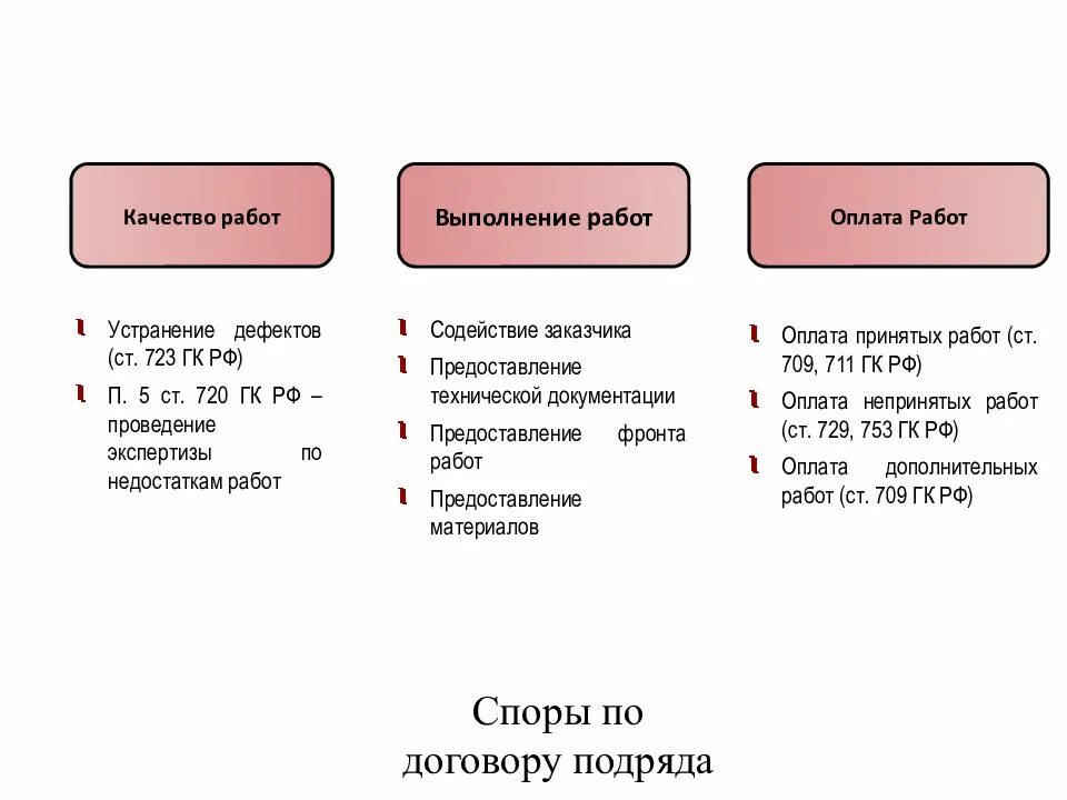 Бытовой и строительный подряд. Договор подряда плюсы и минусы. Договор подряда качество работы. Виды договора подряда схема. Договор подряда схема.