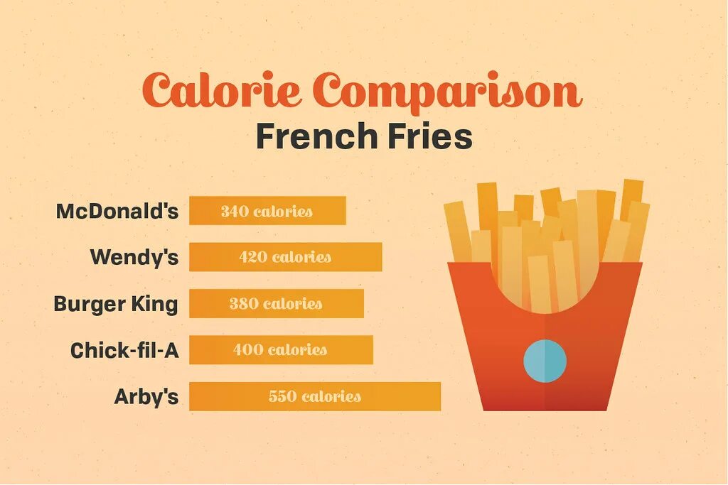 Калорийность средней картошки в Макдональдсе.