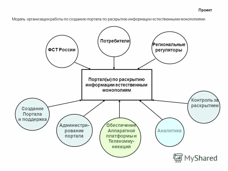 Отчет о результатах работы над проектом «,. Иерархической структуры (иср) проекта. Проектноаядеятельности. Проектная деятельность. Процесс работы с данными.