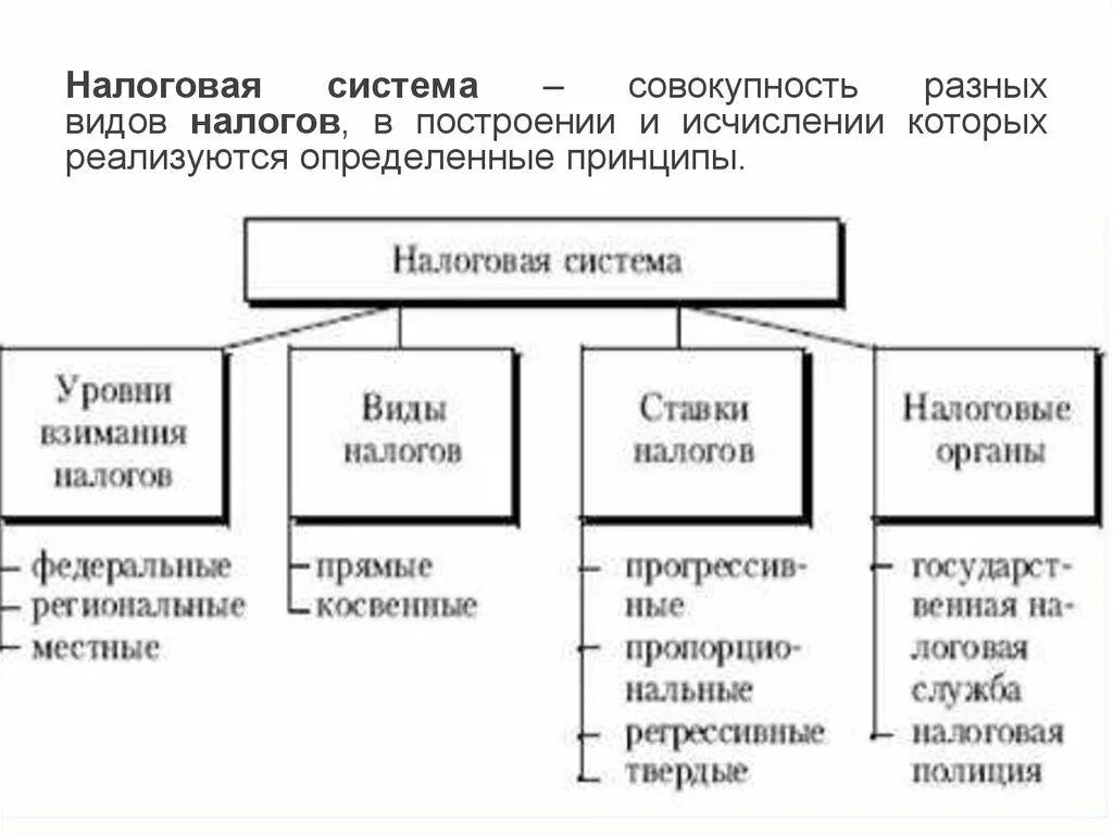 Система взимания налогов в российской федерации. Состав и структура налоговой системы РФ схема. Структура налог системы РФ. Структура налоговой системы РФ схема. Структура налоговой системы РФ таблица.