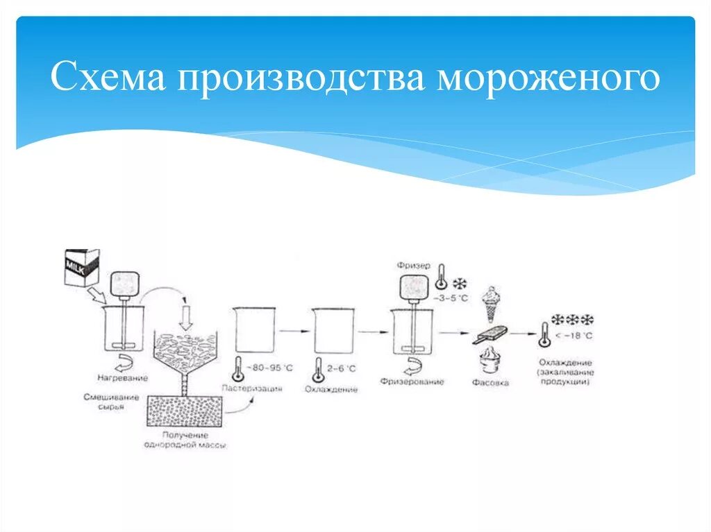 Технология производства мороженого схема. Технологические карты изготовления мороженого. Технологическая схема производства пломбира. Схема технологической линии производства мороженого. Схема производства мороженого.