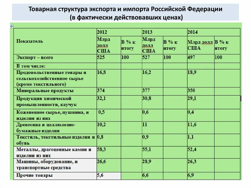 Экспорт россии анализ. Товарная структура экспорта и импорта. Товарная структура экспорта и импорта России. Товарная структура экспорта Российской Федерации. Товарная структура экспорта и импорта Российской Федерации.