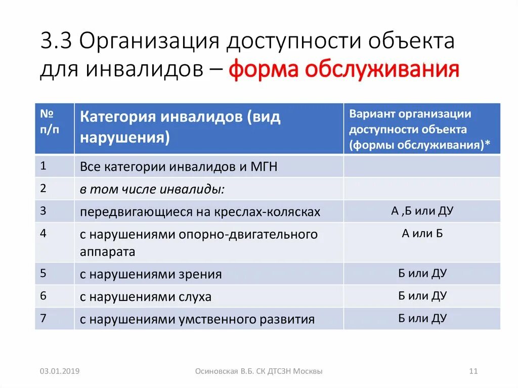 Отдельные категории инвалидов. Организация доступности объекта для инвалидов. Вариант организации доступности объекта для инвалидов. Формы обслуживания инвалидов. Категория доступности для инвалидов.