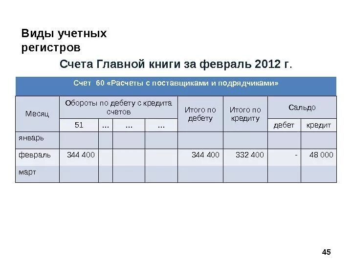 Книга аналитического учета. Виды учетных регистров. Учетные регистры по счетам. Счета главной книги. Регистр аналитического учета по счету.