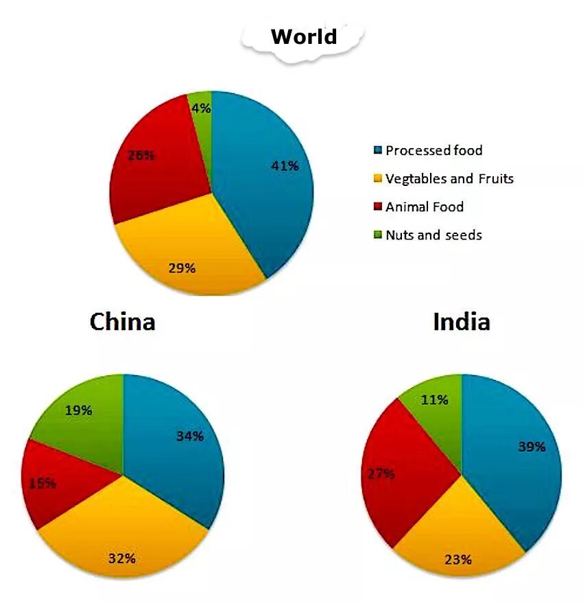 World processing. IELTS writing task 1 pie Chart. IELTS task 1 pie Chart. Pie Chart диаграмма. Графики IELTS task 1.