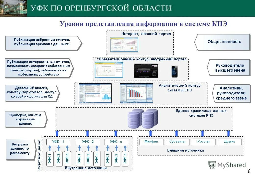 Уфк это. Уровни представления информации в информационных системах. Уровни представления информационных систем. Архитектура системы КПЭ. Управление федерального казначейства внутри.