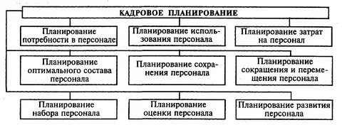 Планирование системы управления персоналом