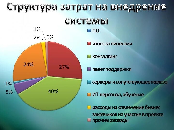 Структура затрат. Структура затрат предприятия. Структура расходов компании. Структура затрат на ИТ.