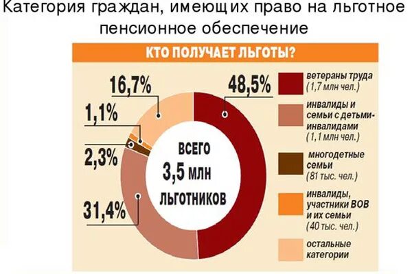 Граждане имеющие право на социальную пенсию. Категории граждан имеющие право на пенсионное обеспечение. право на льготную пенсию. категории граждан имеющих право на пенсию. категории граждан имеющие право на социальные льготы.