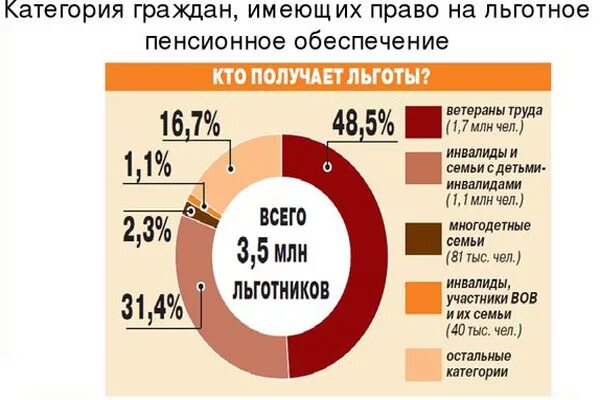 Пенсия имеет. Категории граждан имеющие право на пенсионное обеспечение. Право на льготную пенсию. Категории граждан имеющих право на пенсию. Категории граждан имеющие право на социальные льготы.