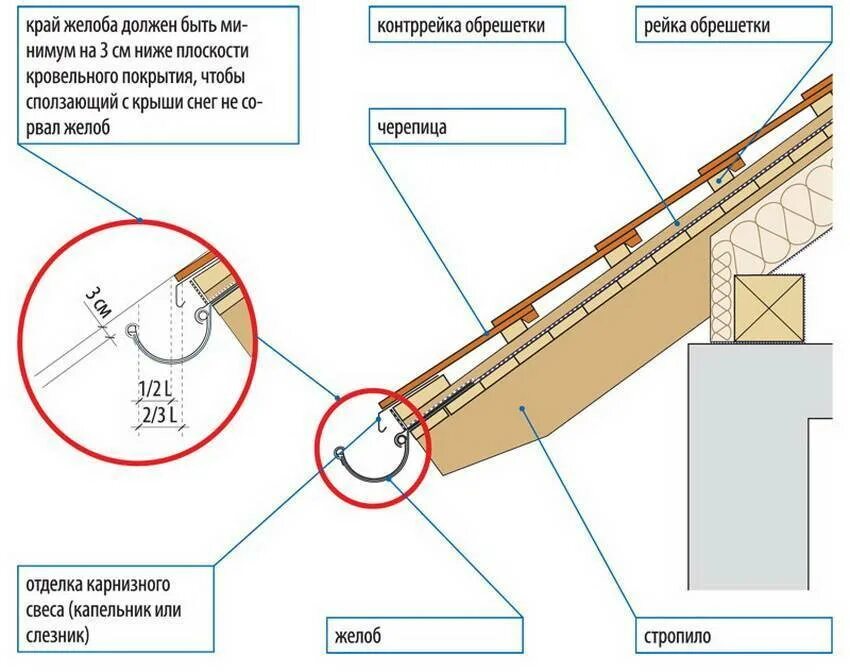 Как правильно установить водостоки