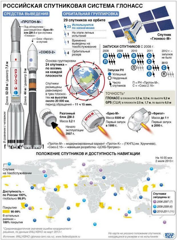 Все спутники россии