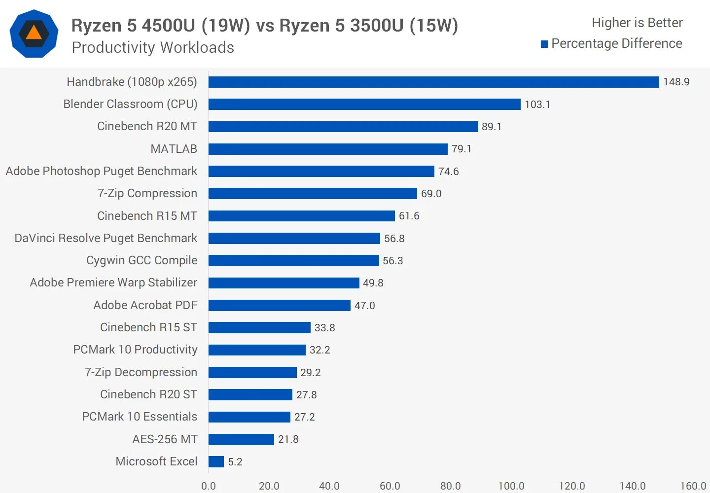 Цена Ryzen 5 5600 упала до минимума - собираем оптимальный компьютер для новых и