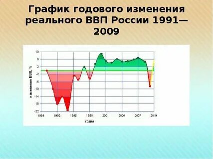 График изменения ввп