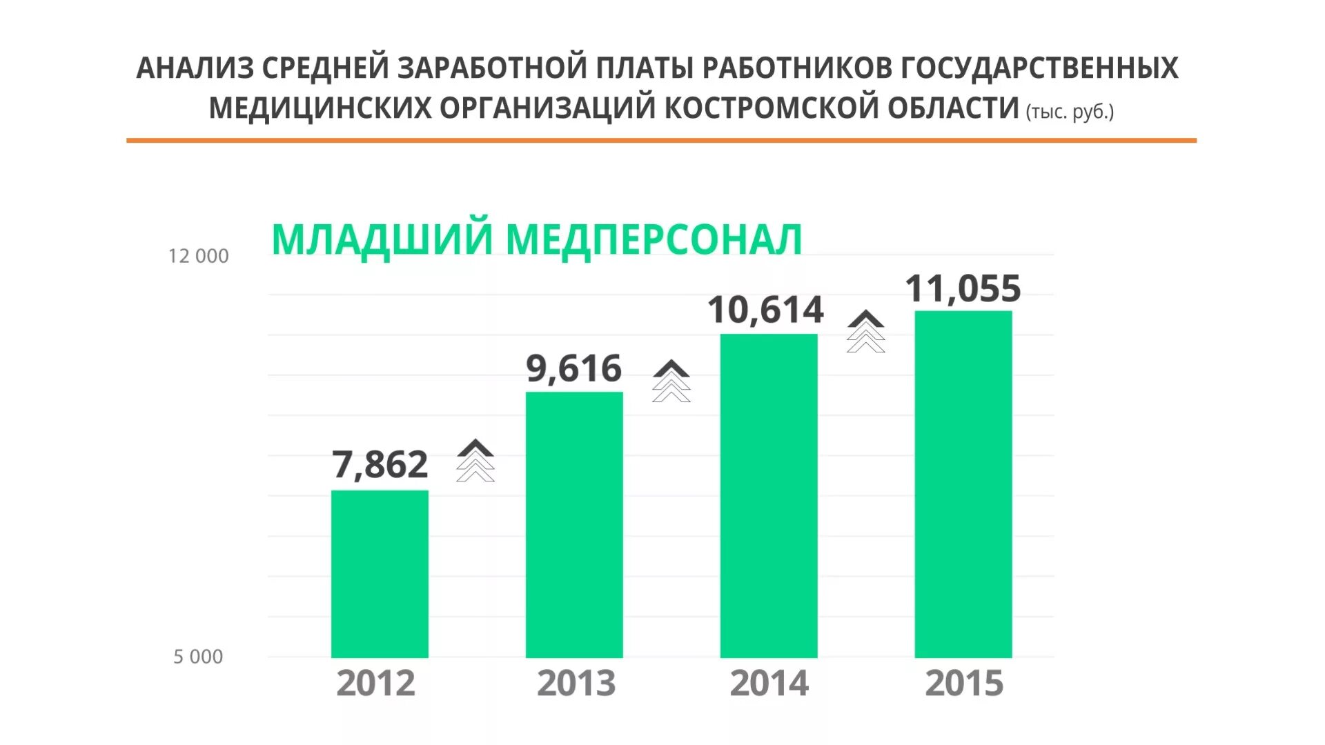 Повышение зарплаты младшему медперсоналу