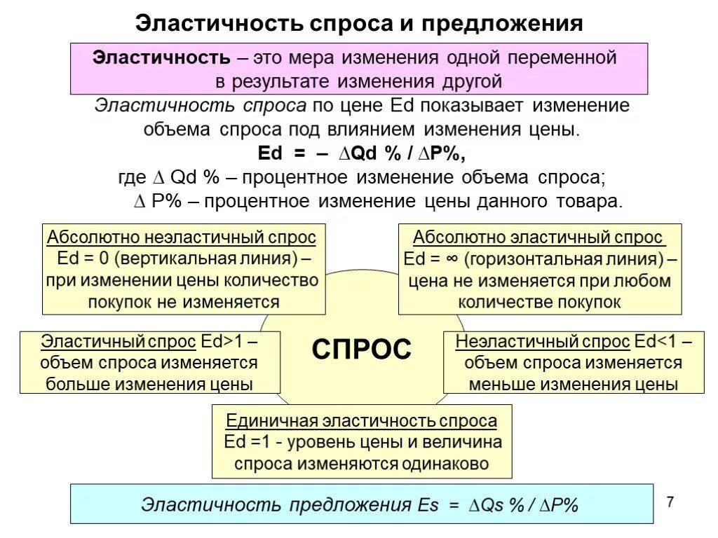 Эластичные спросы предложений. Эластичность спроса и предложения. Эластичность спроса и предложения в экономике. Эластичность спроса это в экономике. Эластичность спроса и предложения в экономике кратко.