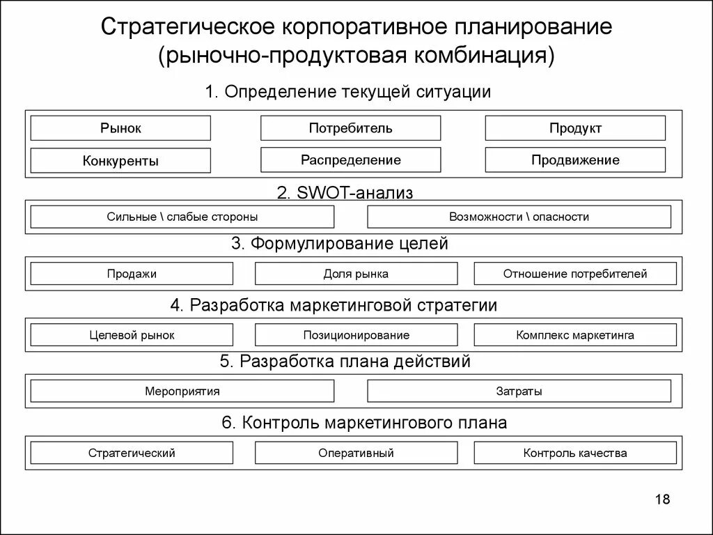 Этапы корпоративного развития. Корпоративное планирование. Стратегическое корпоративное планирование. Этапы развития корпоративного планирования. Корпоративный план.