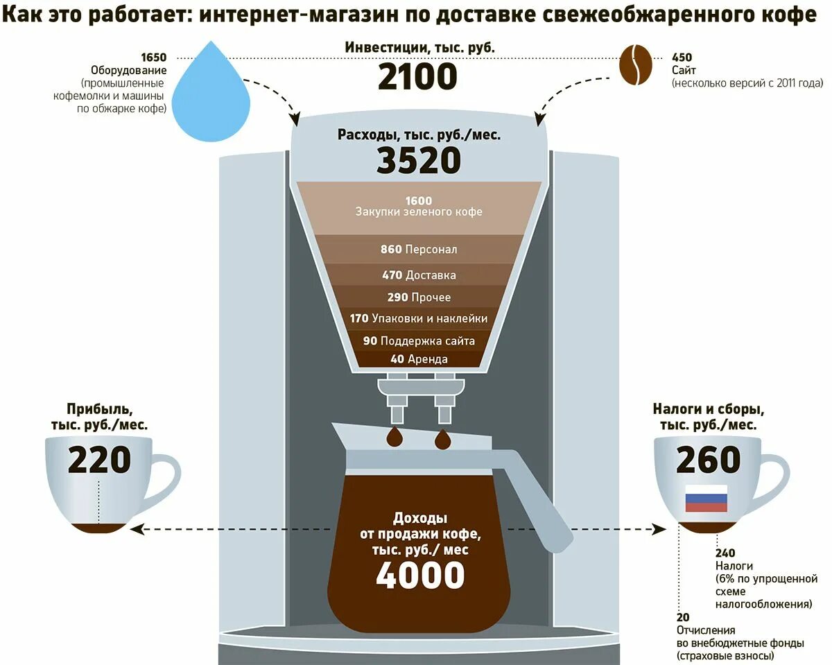 В магазине продается кофе разных сортов нужно. Прибыль кофейни. прибыль от кофейни. прибыль от кофе. план производства кофе.