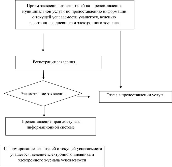Регламент предоставления информации о текущей успеваемости. Составьте схему обработки персональных данных работника. Ведение электронного журнала. Срок предоставления информации о текущей успеваемости учащегося. Сроки представления сведений в систему мониторинга.