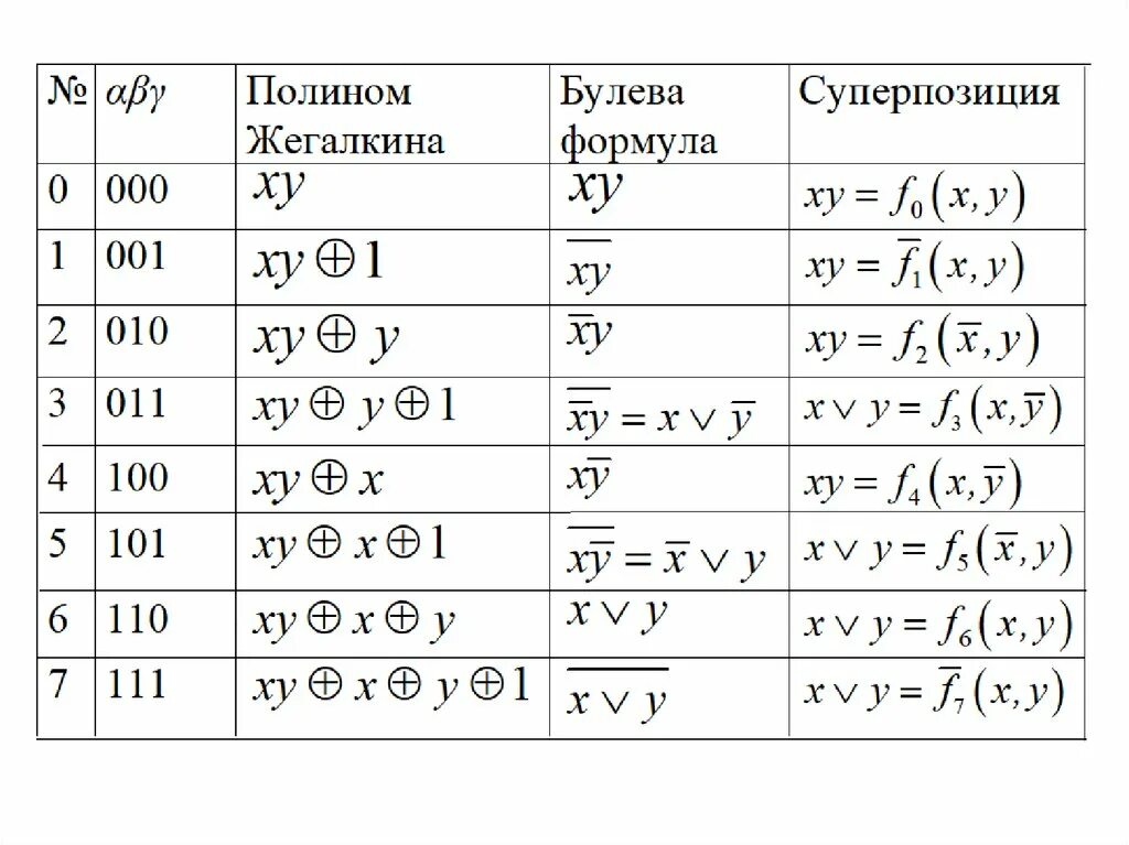 Полином Жегалкина. Полином Жегалкина формула. Многочлен Жегалкина булевой функции.