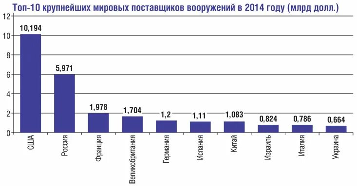 Мировой рынок вооружений. Мировой рынок оружия 2021. Мировой рынок вооружений. Рынок оружия инфографика. Мировой рынок вооружений.